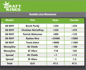 Super Bowl betting splits DraftKings